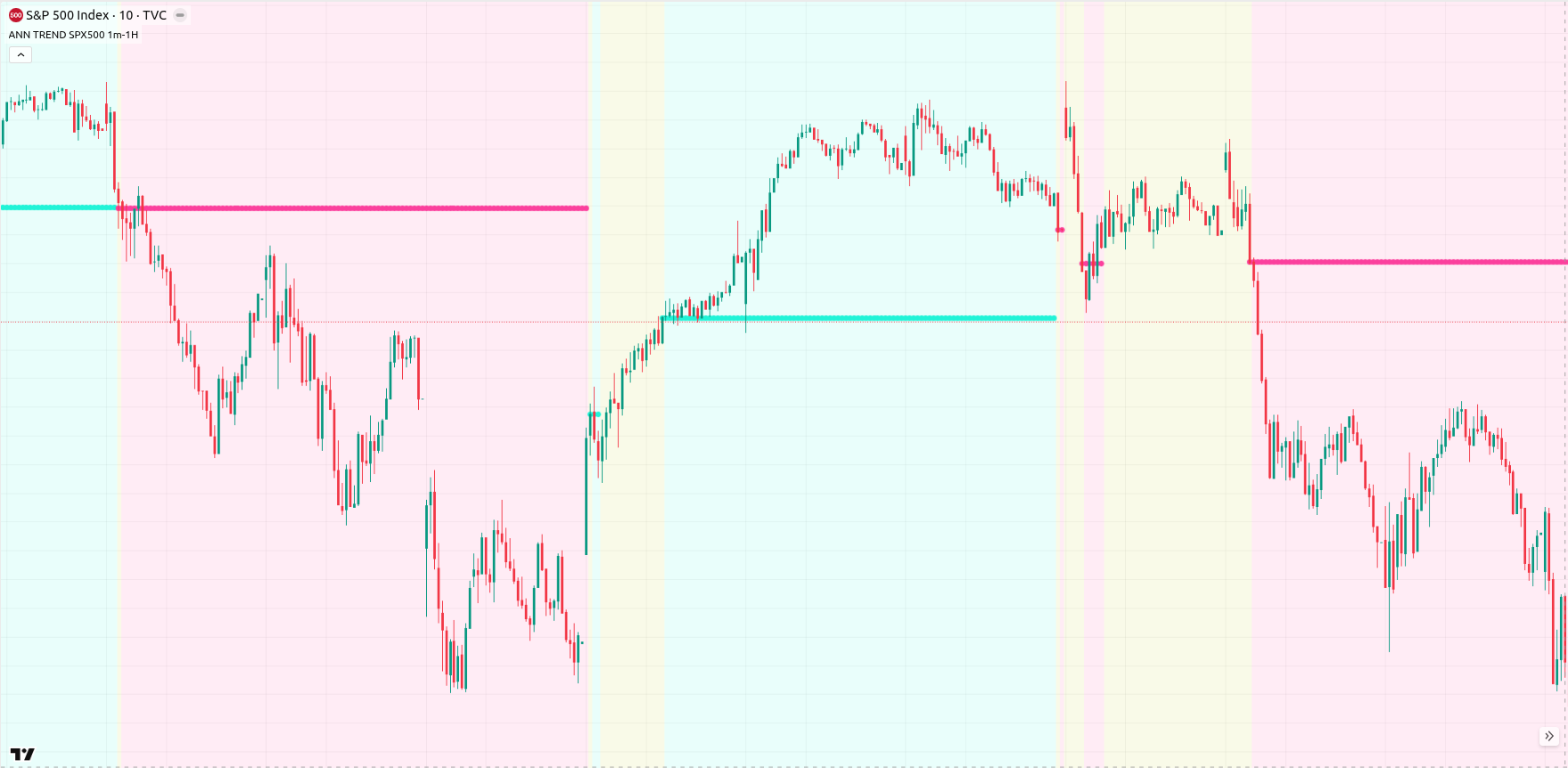ANN TREND SPX500 1m–1H Preview
