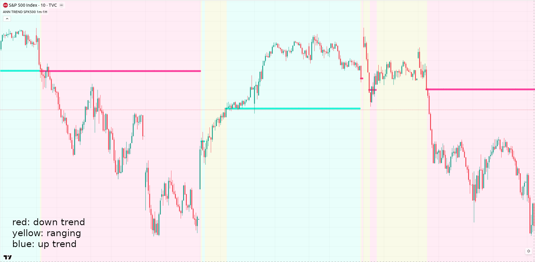 ANN TREND SPX500 1m–1H Preview