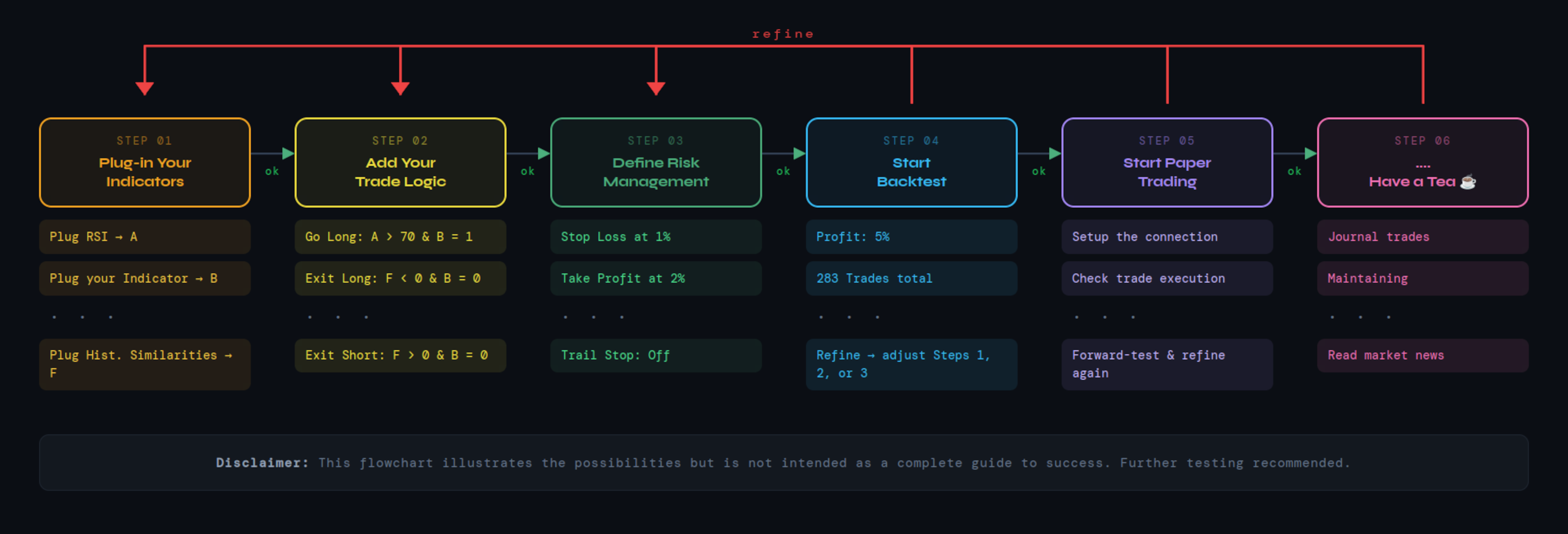 Strategy Development Environment Flowchart