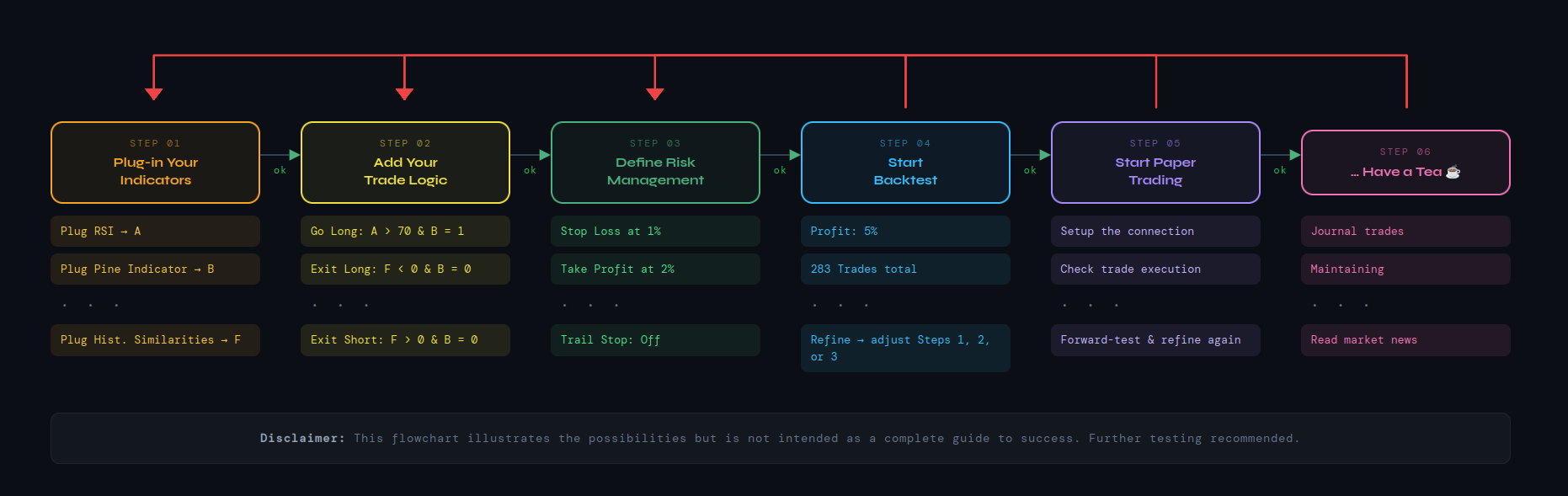 Strategy Development Environment Flowchart